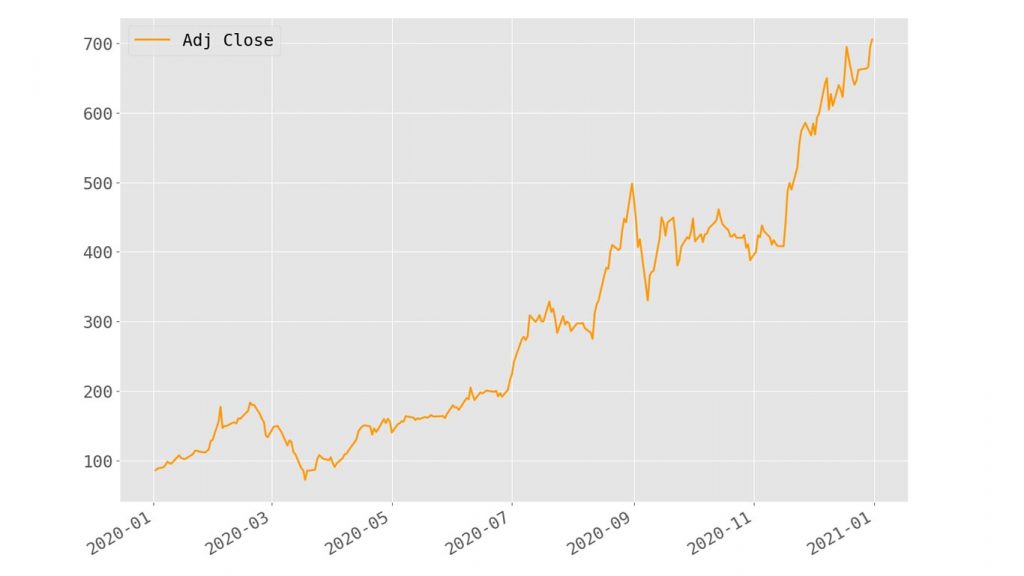 tsla 2020 2021 historical prices chart pandas plot