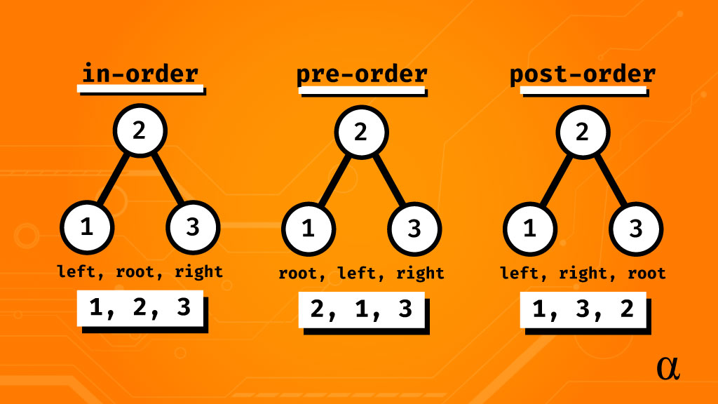 binary search tree traversal types alpharithms