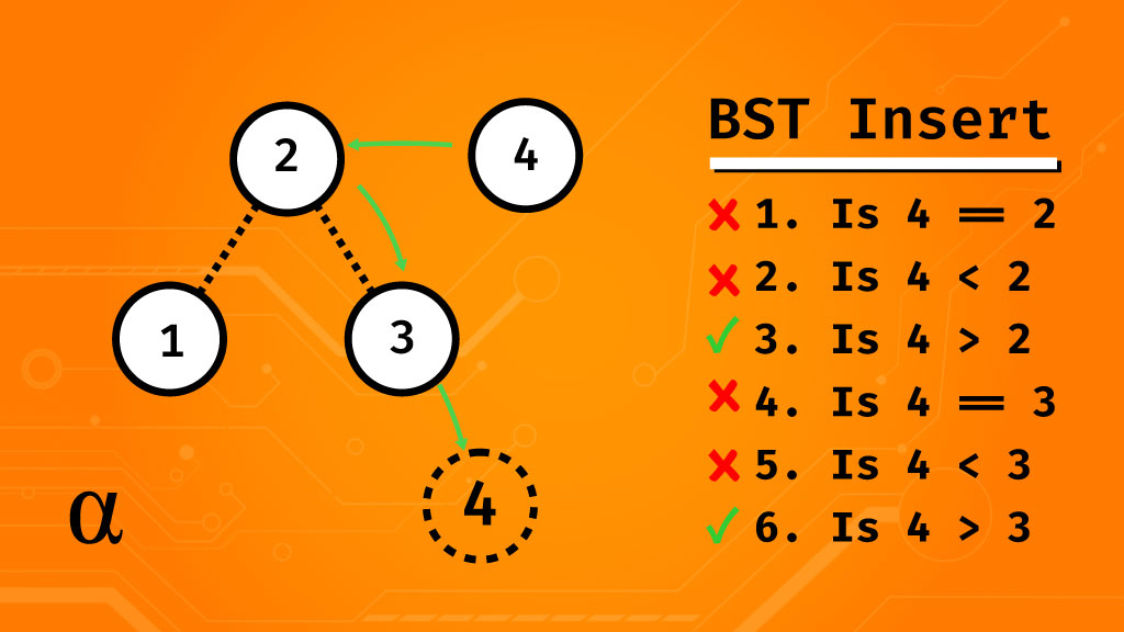 bst insert node algorithm illustration alpharithms
