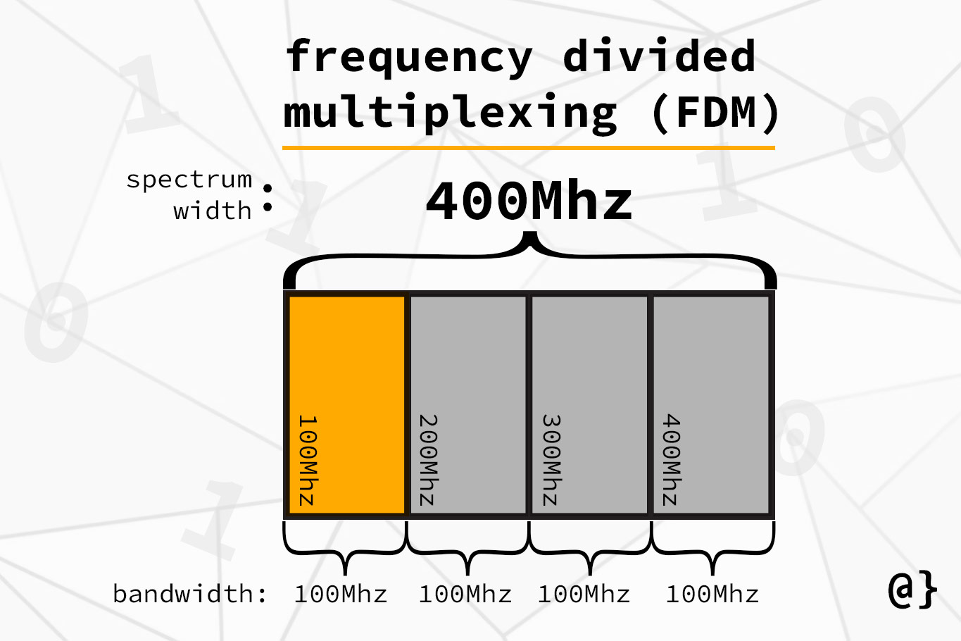 frequency divided multiplexing