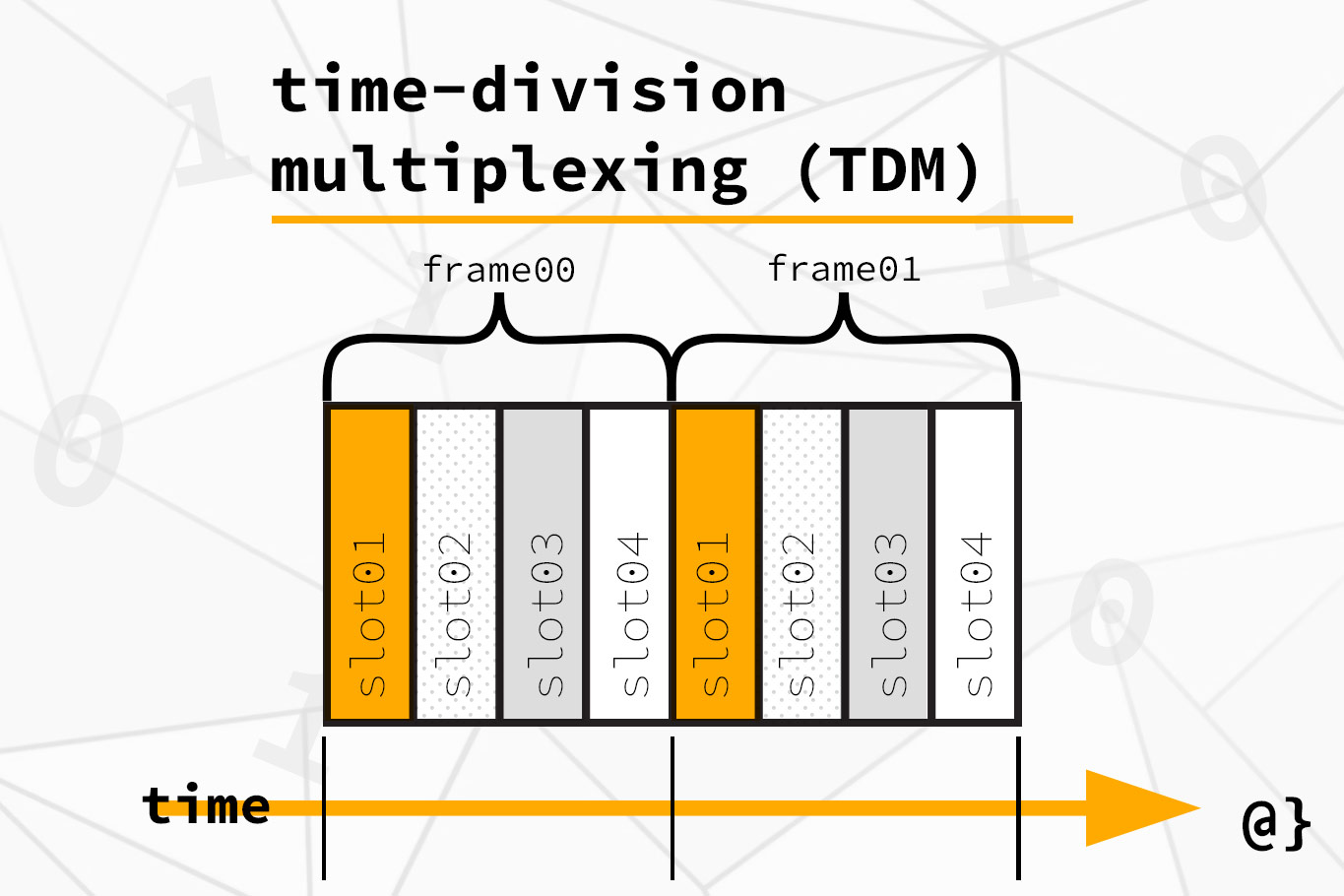 time division multiplexing