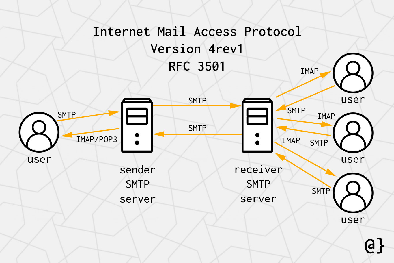 imap email messaging protocol diagram