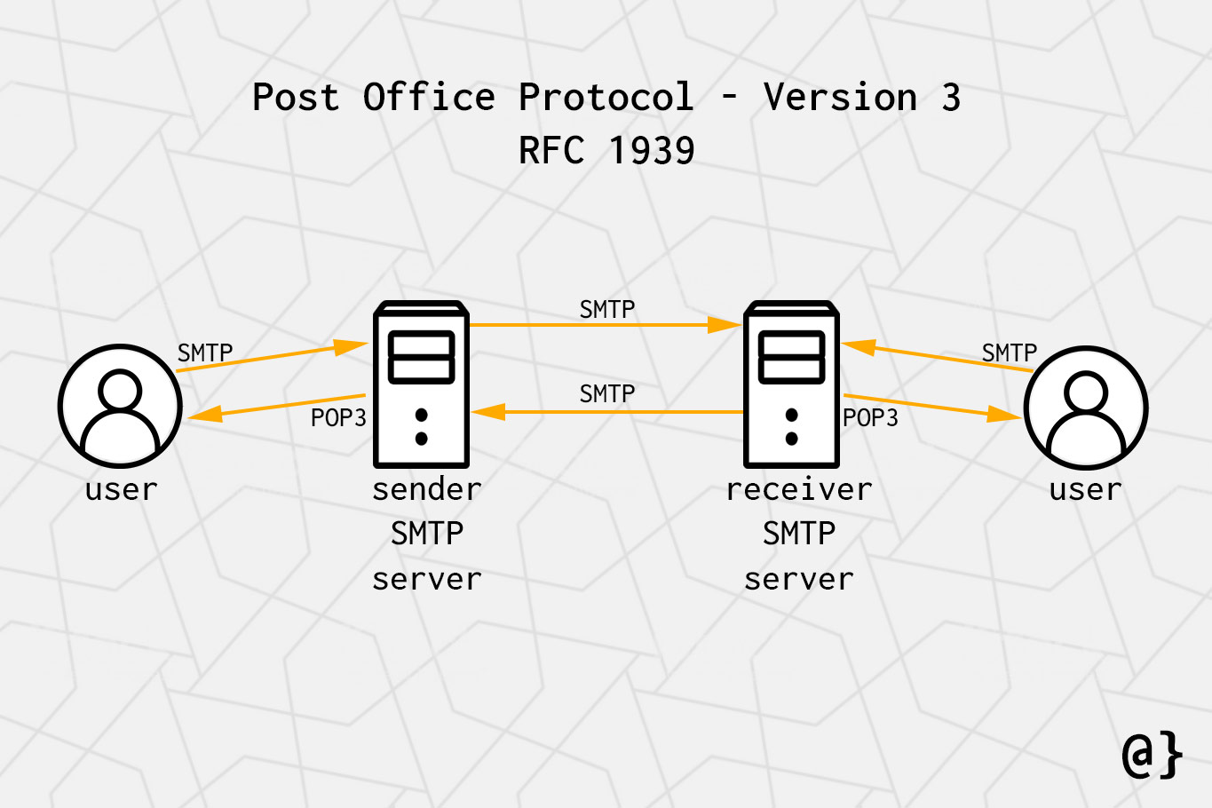 pop3 email protocol diagram