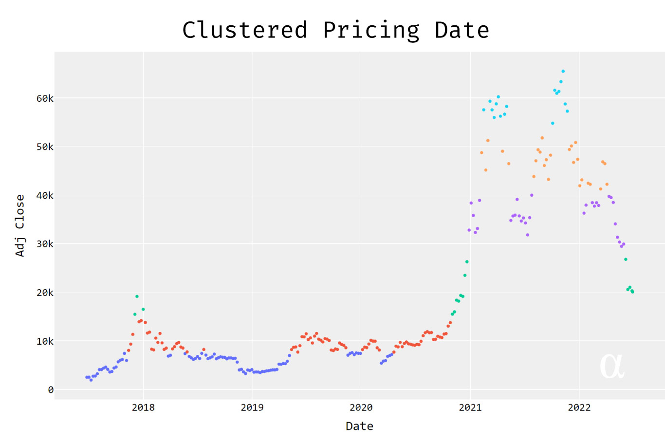 colorized btc weekly pricing data kmeans clusters alpharithms