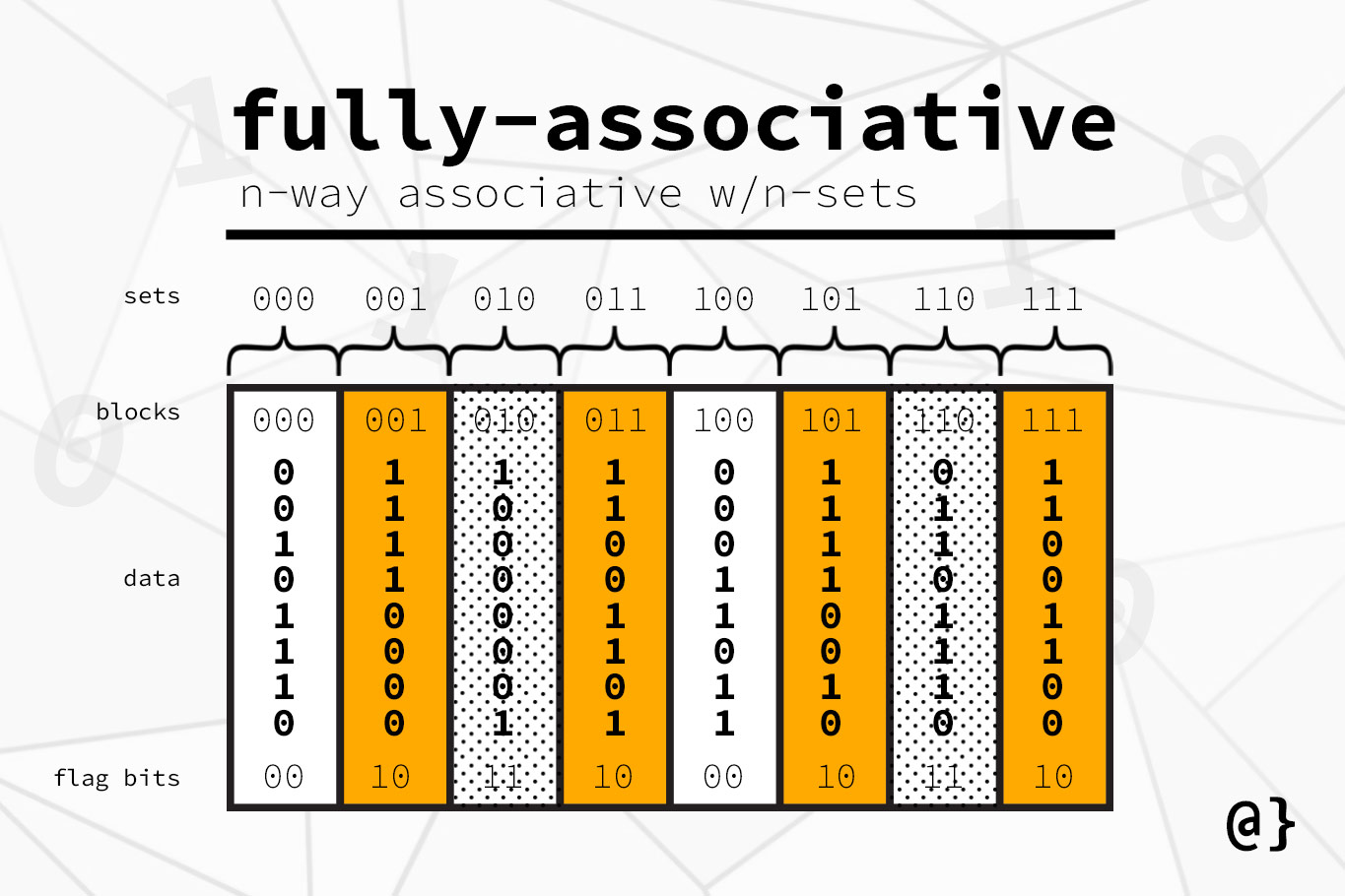 fully associative cache memory diagram