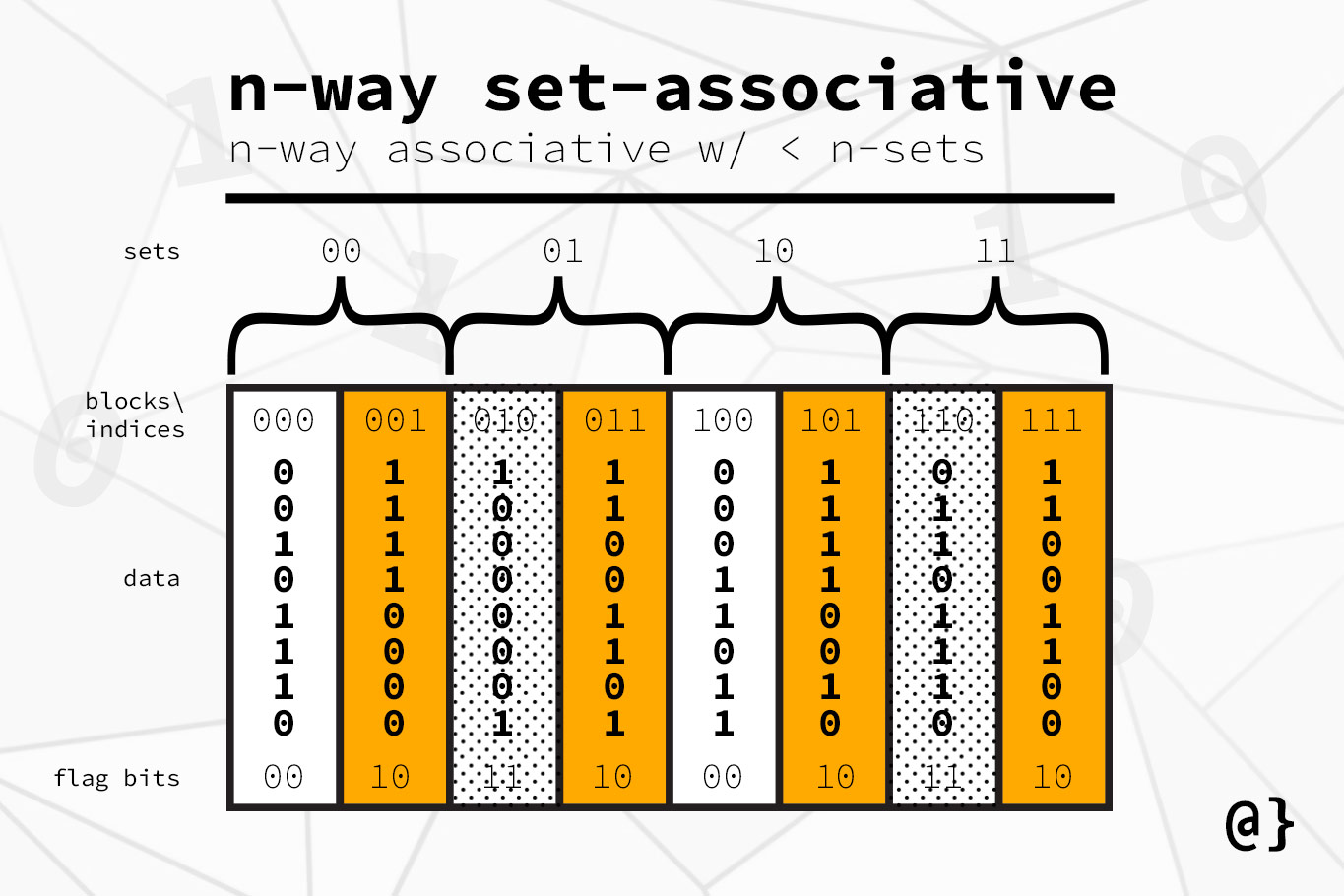 n way set associative cache memory illustration
