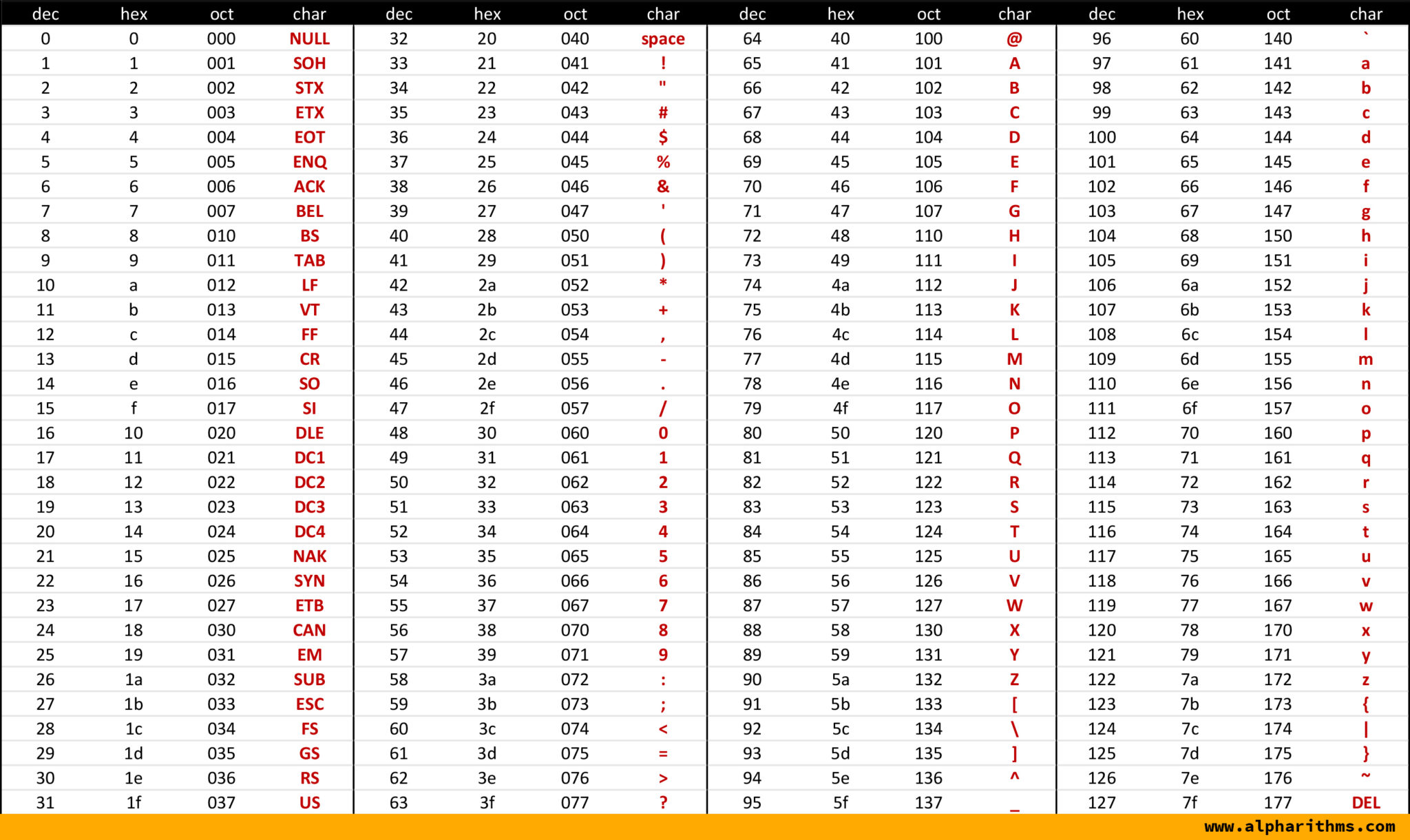 Ascii Value Chart Pdf Ascii Table Ascii Code Ascii Chart Ascii Charset ...