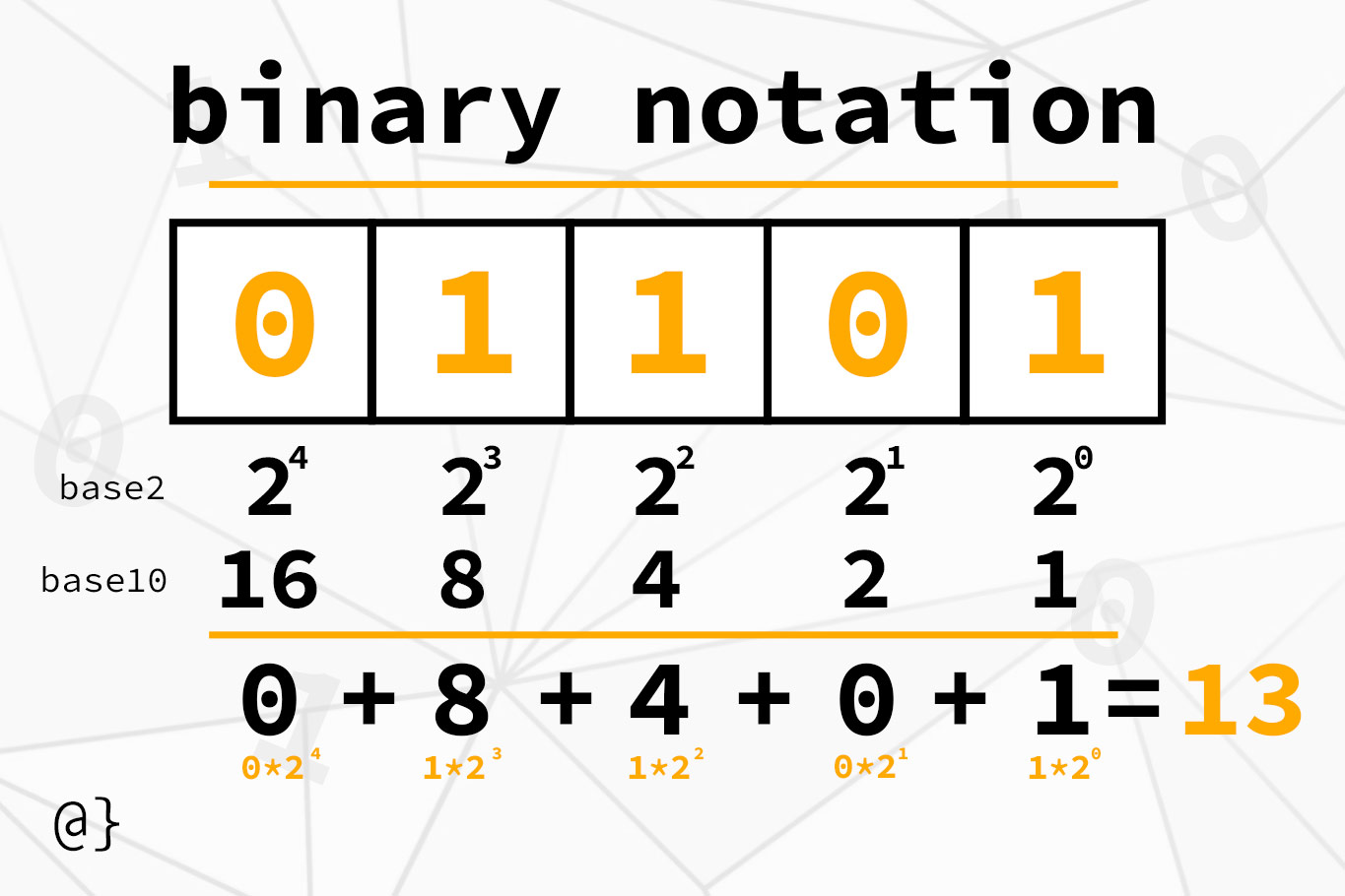 binary notation diagram