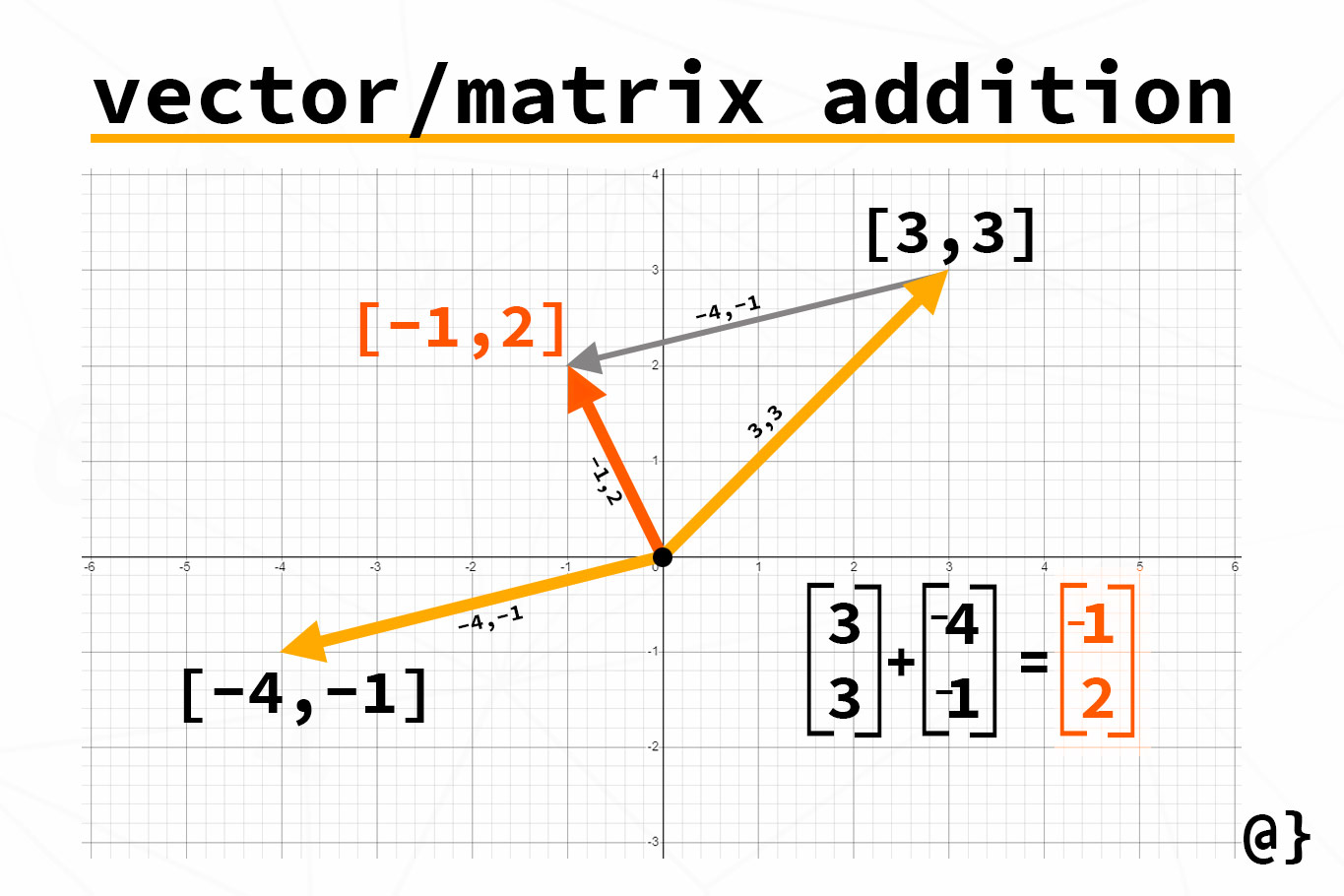 vector matrix addition illustration
