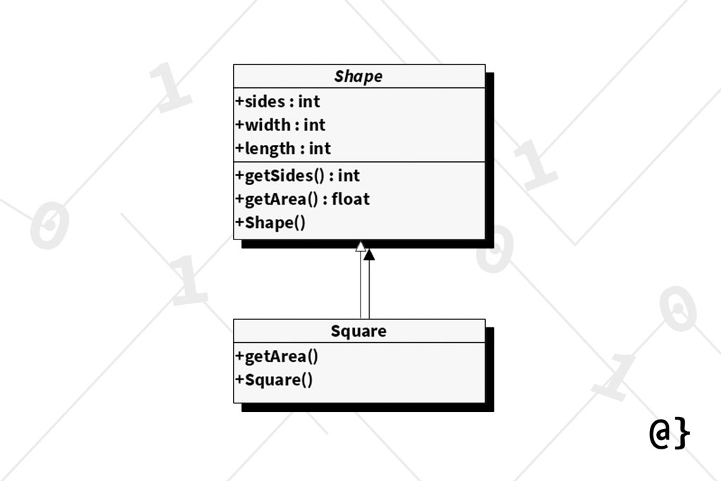 abstract class UML diagram overcoded