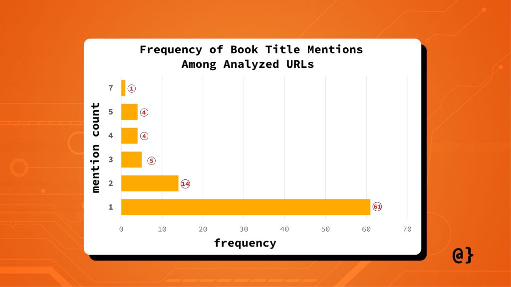 table 3 book title frequency chart